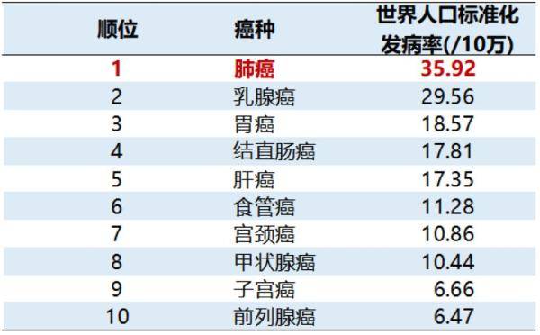 癌症总人口_菁准健康 如何从肺癌的诱发因素方面,来预防肺癌