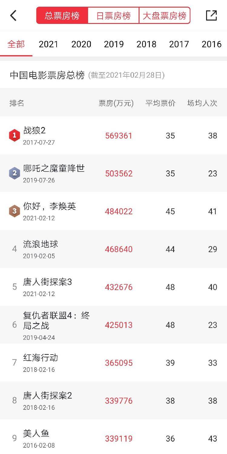 《你好，李焕英》票房超48亿元，国产电影票房进入新纪元？