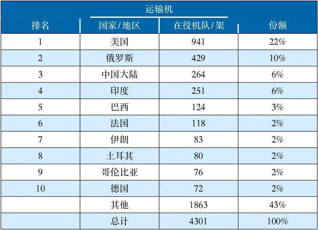 世界空军人口排名2020年_世界人口排名