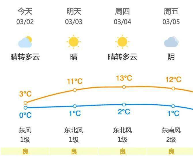 昌平地区3月3日 星期三 天气预报 尾号限行 未来