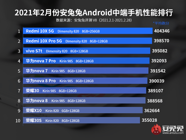 手机排名前十_安卓手机排名前十(3)