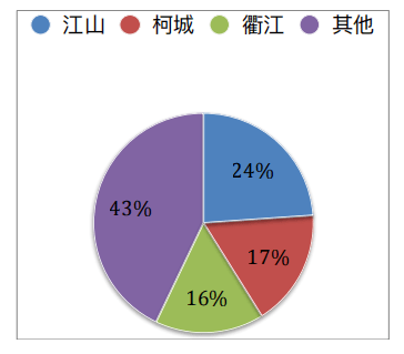 2020年衢州市人口主要数据出炉，江山户籍人口最多！