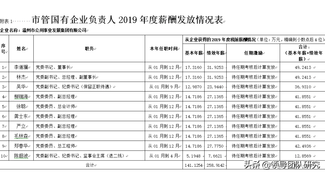 温州市国企负责人年度薪酬工资单