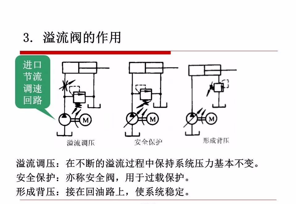 液压阀知识大全,一次性搞懂方向,压力,流量控制阀