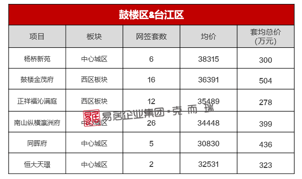 福州2021年首份房價地圖:主城區兩大板塊跌至萬元以下!