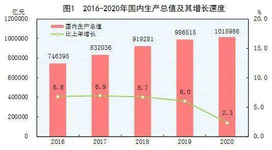 2020年gdp经济数据_近几年我国gdp数据图