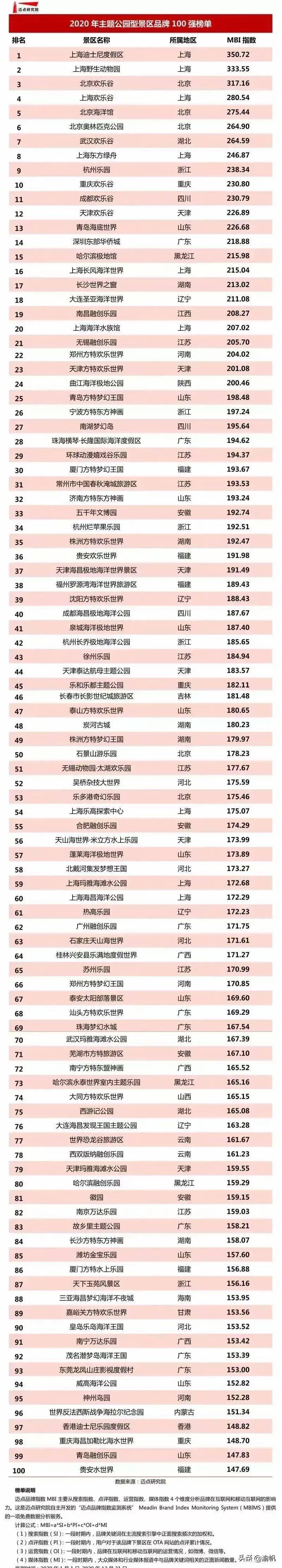 天山海世界米立方荣膺2020年中国主题公园型景区品牌百强榜第56位!