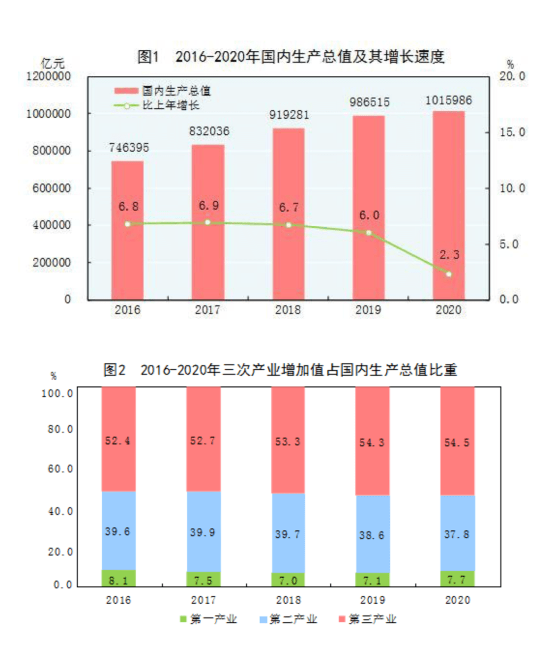 建筑占国内GDP比例_中国gdp构成比例图