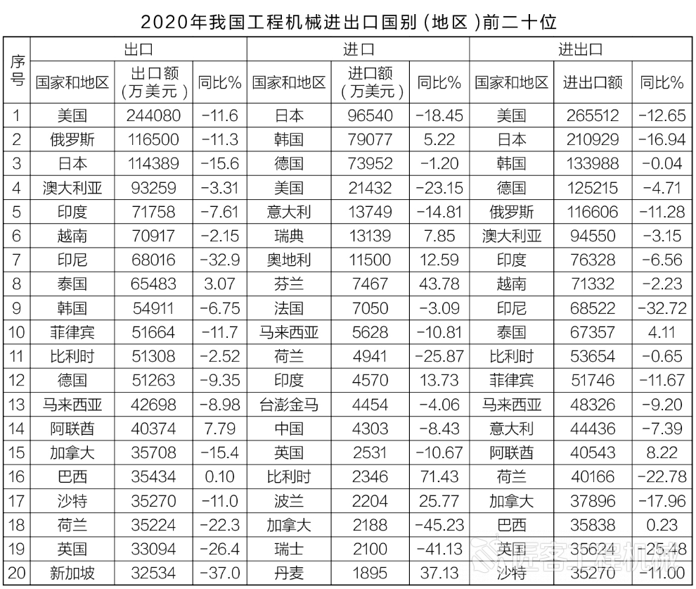 我國工程機械主要大類產品中,挖掘機主要出口到:俄羅斯,韓國,美國