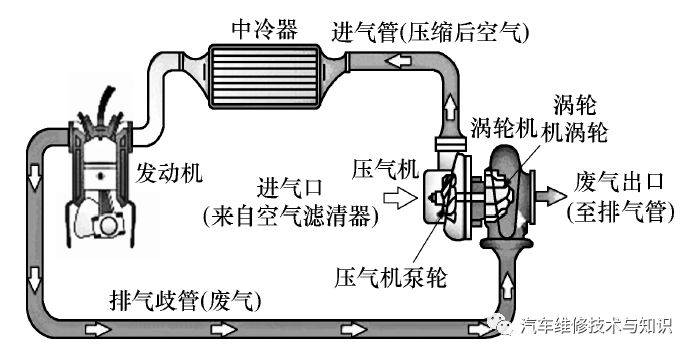 课堂】涡轮增压器的结构,工作原理,常见故障处理方法