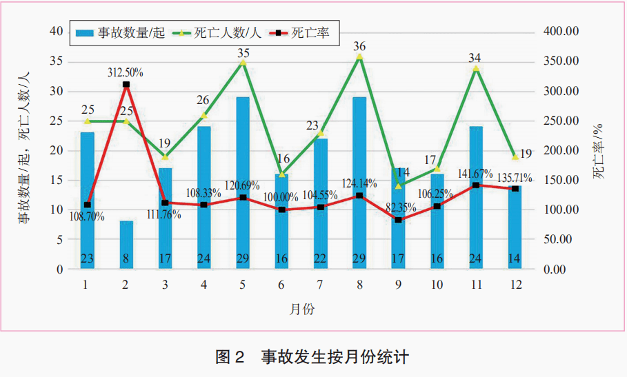 基于地铁施工安全事故统计规律的致险因素关系研究