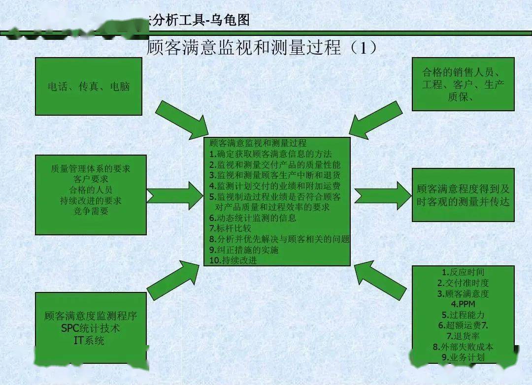 【工具】这乌龟图厉害了,不但能做过程分析,居然还有案例!