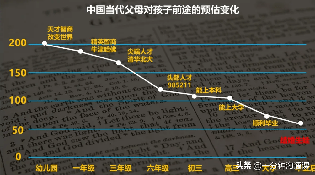 最近网上流传着一张图,名字叫做中国当代父母对孩子前途的预估变化.