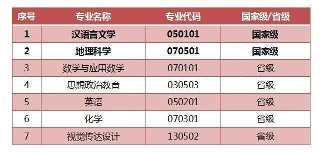 喜報江蘇二師多專業入選國家級省級一流本科專業建設點