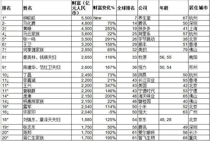 亚洲富豪排名_中国漂亮女富豪排名
