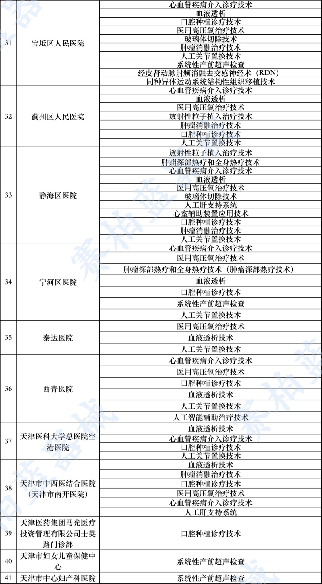 可以开展限制类医疗技术的医疗机构的名单和相关信息,便于社会公众