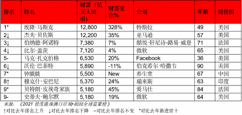 2013胡润全球富豪榜_btc富豪榜_2013年胡润富豪榜公布 中国成为十亿富豪最多国
