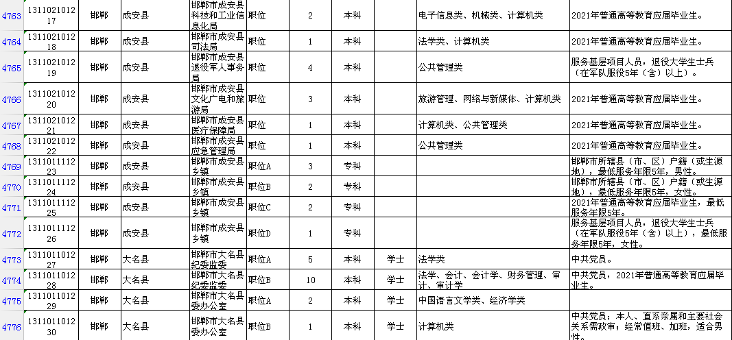 邯郸市区人口2021_邯郸市2021年最后一期 限招120人直升本科,政府扶持,考过可考