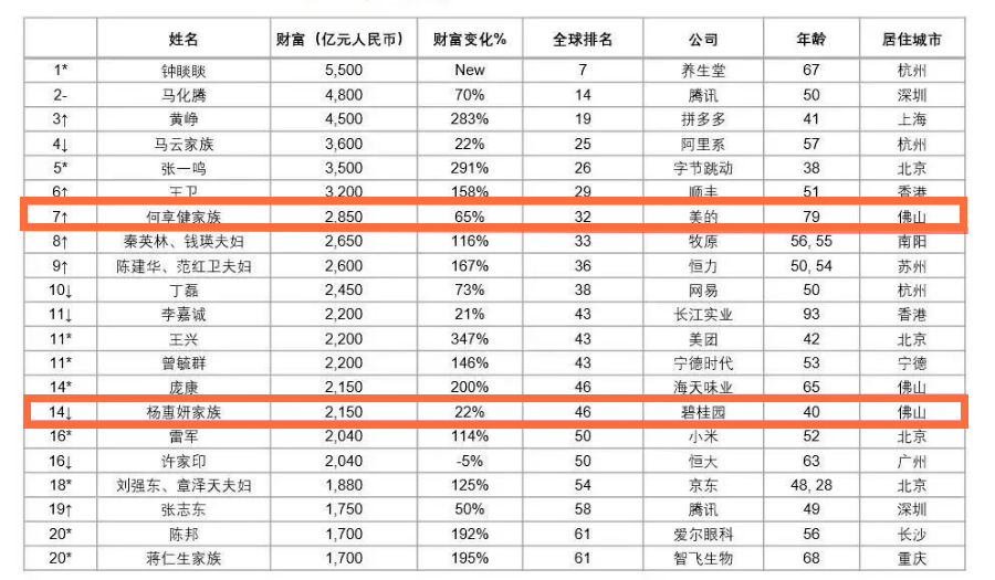 中国最新首富排行榜_中国2021富豪榜全新出炉,前三位都是浙江人,第一名不是马云