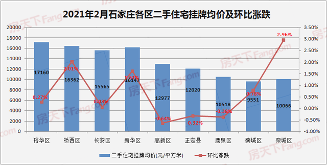 2月石家庄二手房挂牌均价15546元平 环比bsport体育上涨085%(图3)