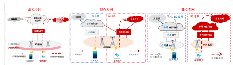 中国联通5g行业专网白皮书)可以看出,三大运营商的5g专网架构基本一致