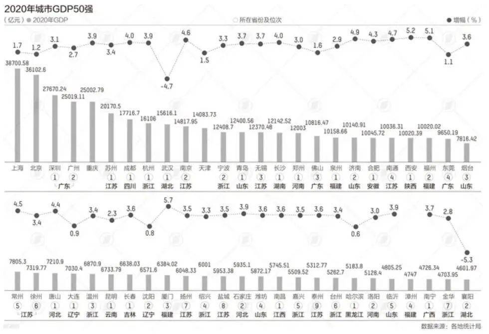 江苏省内gdp排名2020年_最新GDP排名:江苏增量第一,湖北归位,北京反超河北,山西领跑!