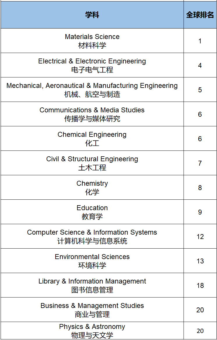 qs2021世界大學學科排名發佈南洋理工大學表現亮眼