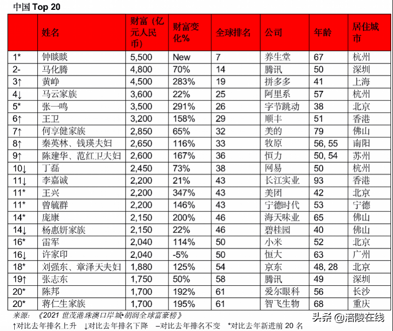亚洲富豪排名_中国漂亮女富豪排名(2)