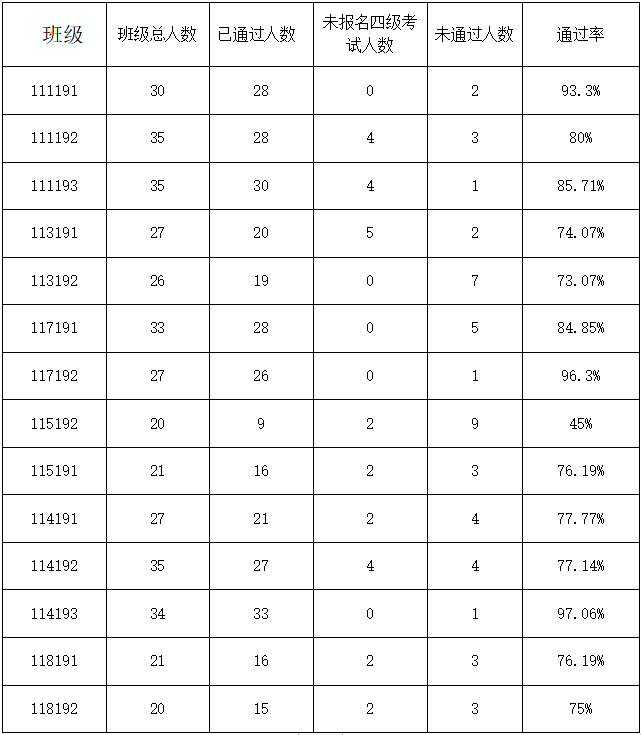 喜报 地理与信息工程学院19级年12月英语四级 Cet 4 成绩公布 模拟考试