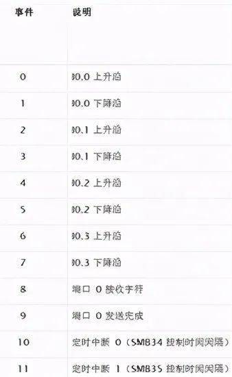 给初学者谈谈PLC中断指令及例程