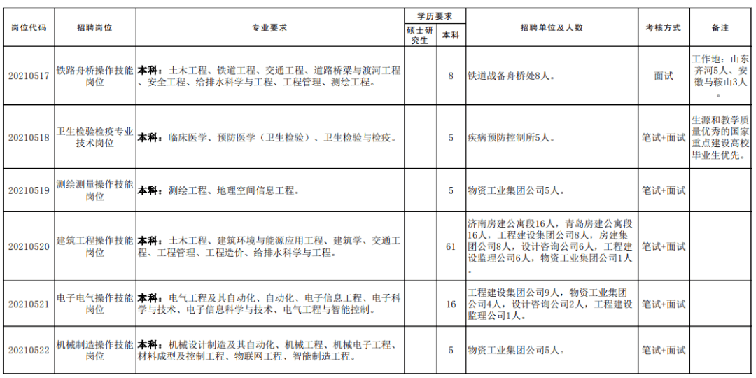 济南铁路招聘信息_招聘丨济南铁路局招聘1403人,大专起,正在报名(4)