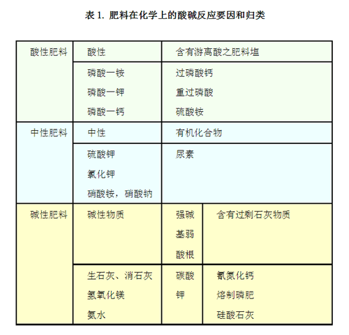 农药化肥 酸碱性都没有搞懂怎么合理施肥 肥料