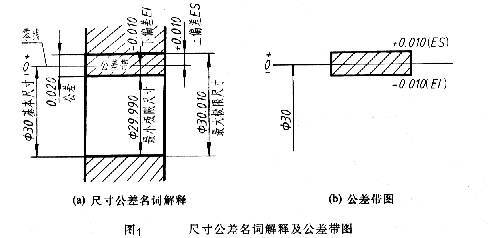 必須將零件尺寸的加工誤差限制在一定範圍內,為例,說明公差的有關術語