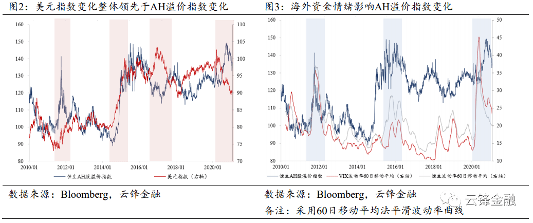 港股估值修复加速 AH股溢价率趋于收敛