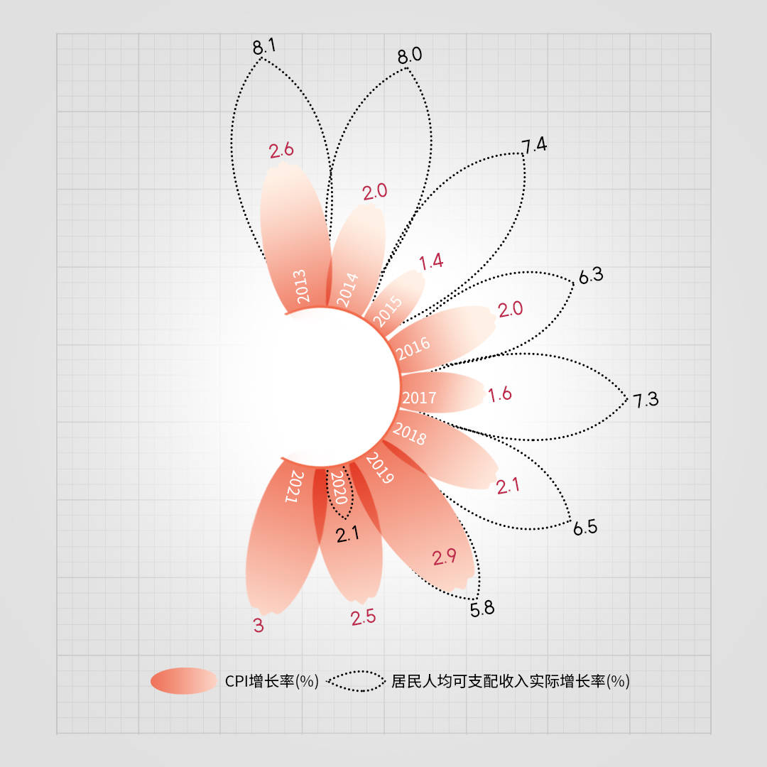 gdp除以cpi_中国近十年cpi指数图(2)