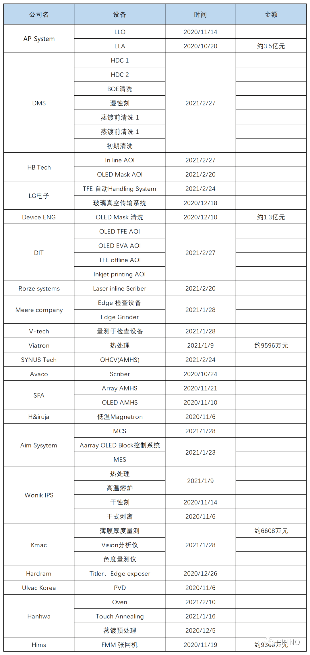 厦门天马G6柔性OLED产线一期Q4设备搬入！44份设备采购清单曝光_