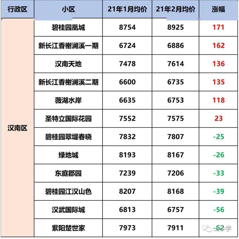 武漢各區3月份二手房房價出爐!看看你家房子漲了還是跌了?_價格