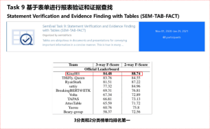 测评|平安人寿斩获国际权威语义测评竞赛SemEval-2021八项世界第一