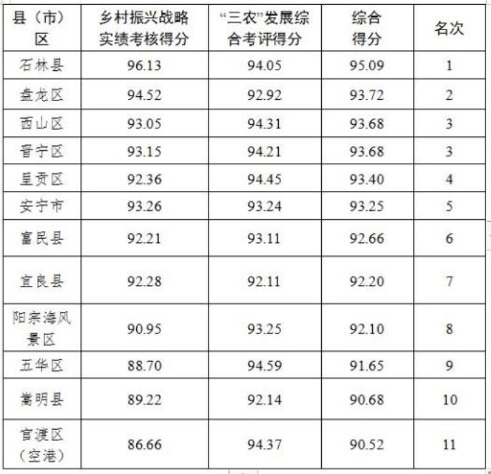 云南县城人口排名_全国各县人口数量排行,原来中国第一人口大县在这里(2)