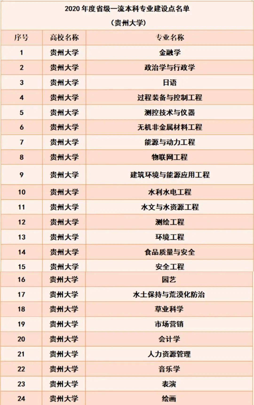 贵州大学专业排名_贵州大学(3)