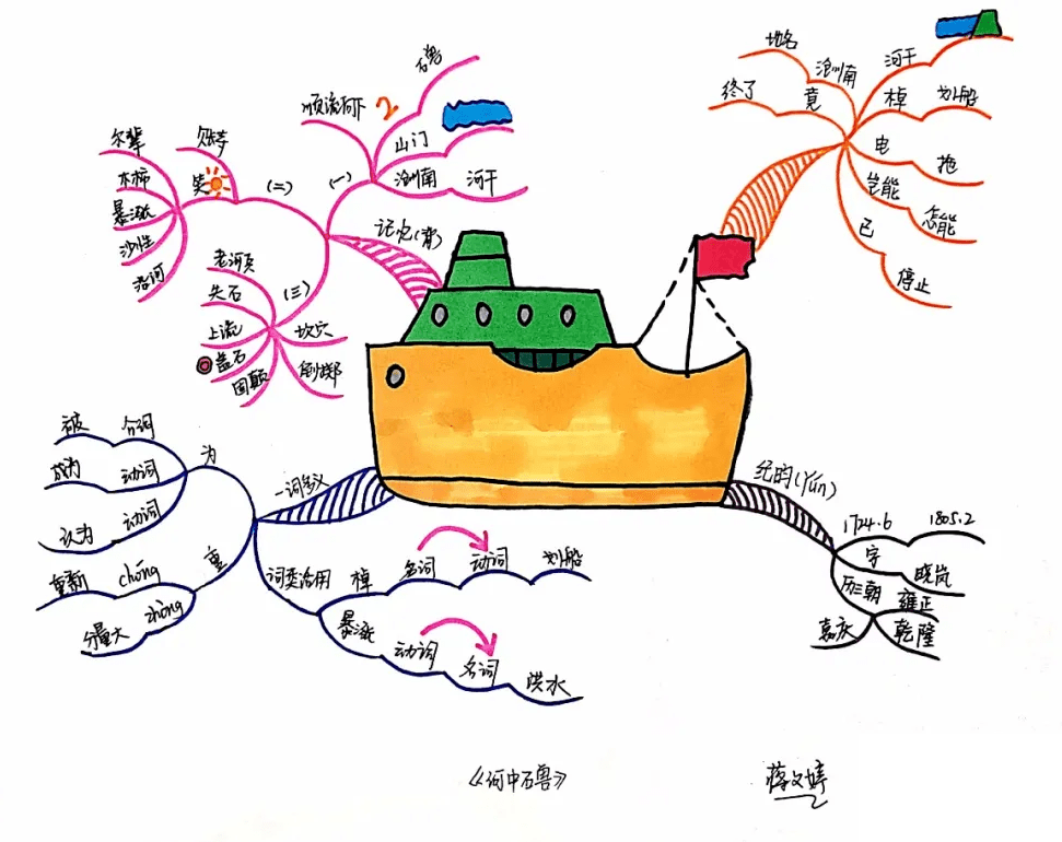 河中石兽思维导图文脉图片