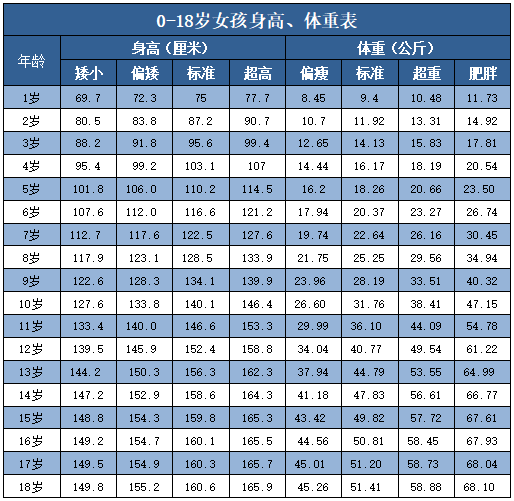 2021年身高体重对照表出炉，中国孩子成东亚最高:快看看你家孩子有没有达标!