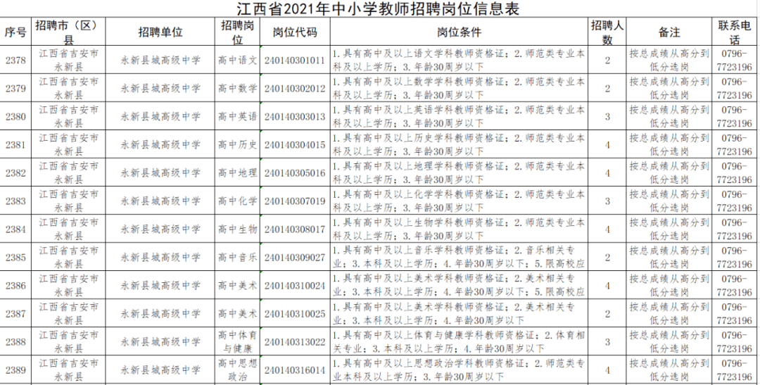 共450人永新國編崗位表95特崗100人國編450人都在這裡了小編已經為