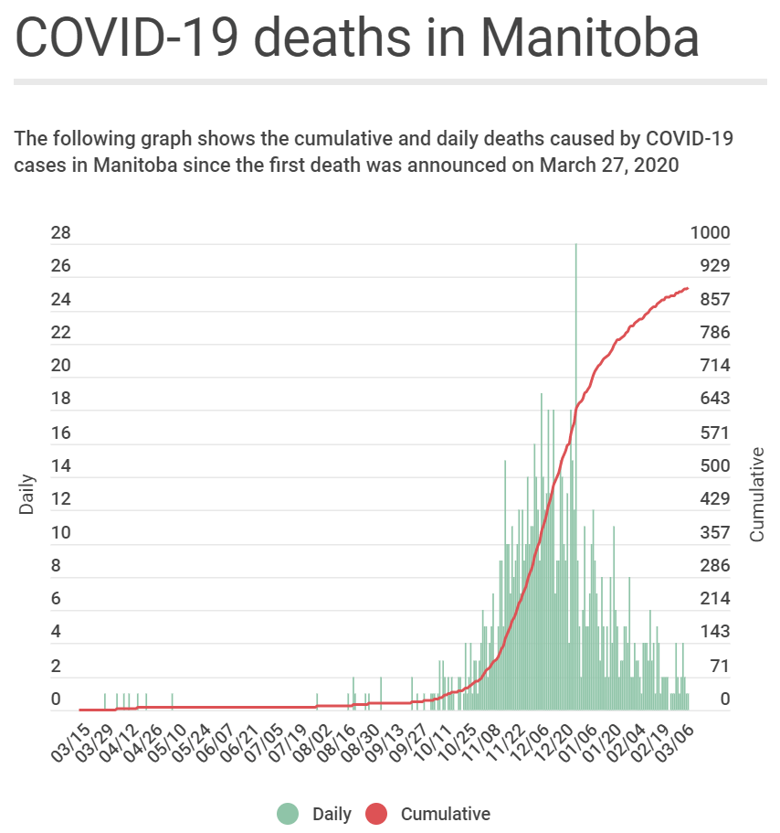 最新 加拿大本月预计接收800万剂疫苗 曼省今日 71例 曼省大部分人可在5月18日之前接种 曼尼托巴