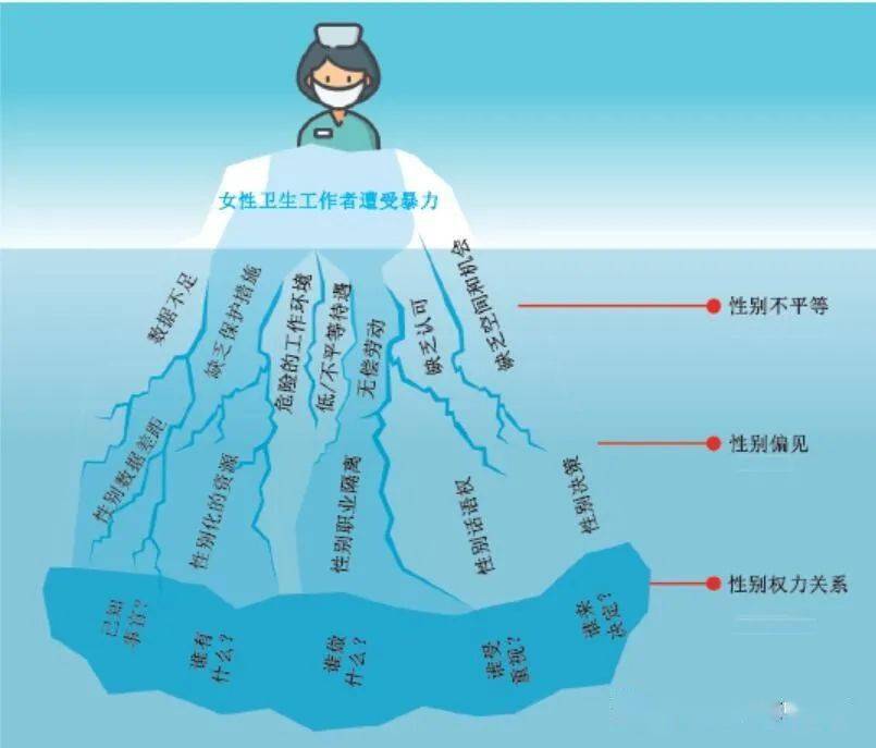 thebmj针对女性卫生工作者的暴力性别权力失衡之冰山一角临床实践2021