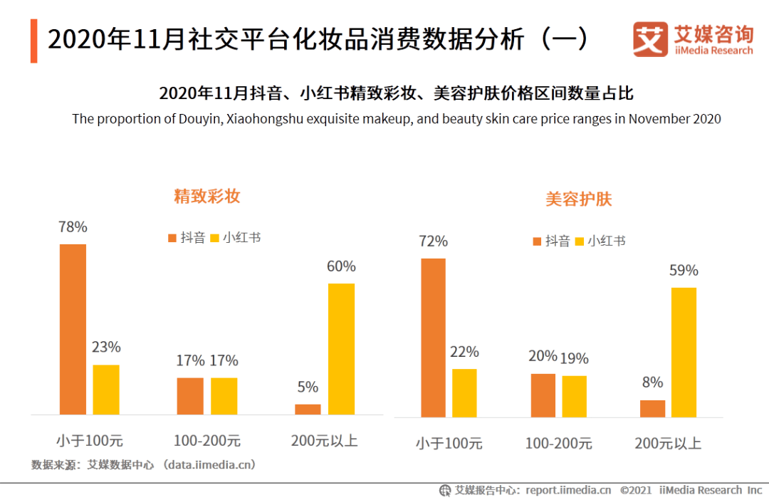 2020年中国化妆品电子商务行业发展规模及前景分析