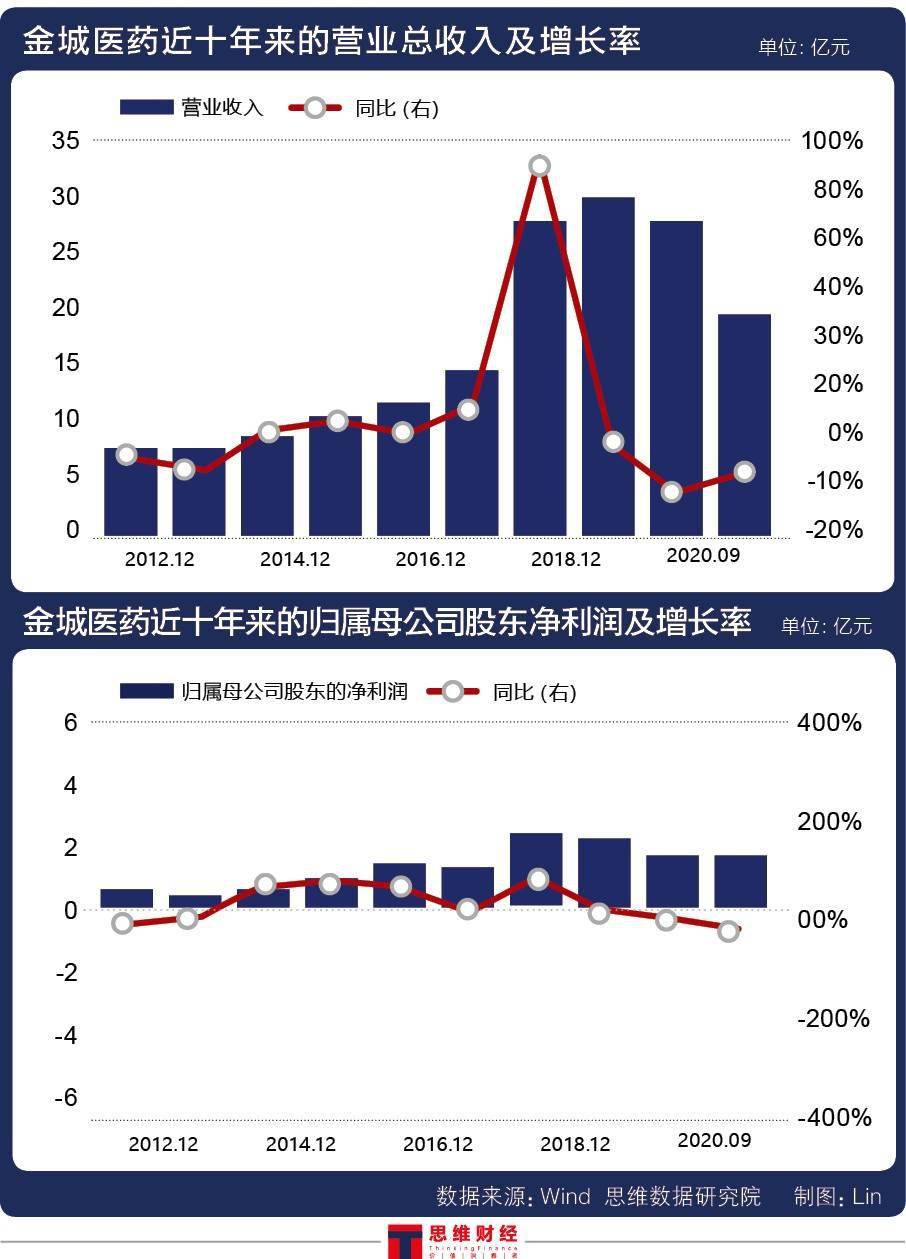金城医药爆雷预亏近5亿 200吨的尼古丁项目何时落地(图2)