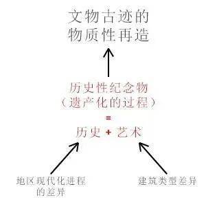 重建、复建与再建：看待中国文物古迹物质性再造问题的新思路梦回圆明园