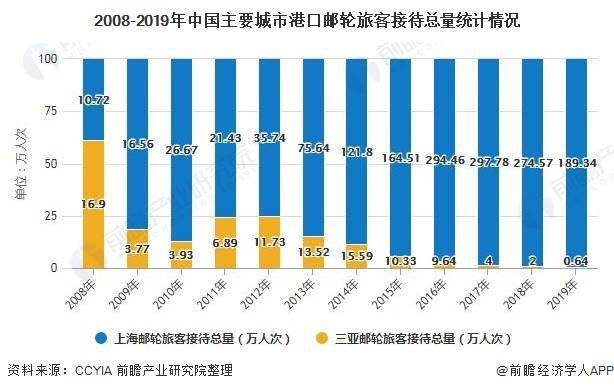 2020年中国邮轮旅游行业市场现状,区域格局及发展趋势分析 2021年行业