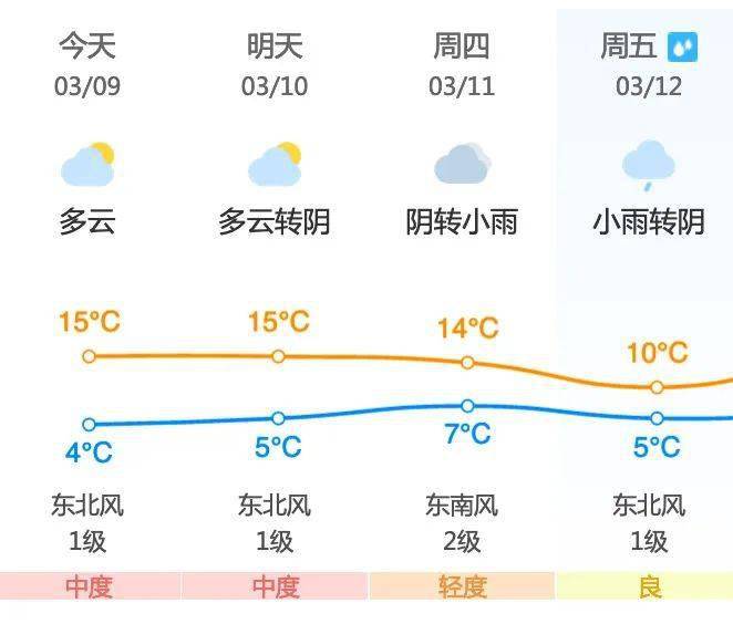 昌平地区3月10日 星期三 天气预报 尾号限行 未来